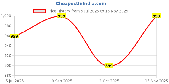 amazon.in freecultr Men's Underwear Micromodal Airsoft Trunk – Anti Bacterial, No Itch, No Chafing, Sweat Proof & Ultra Soft Fabric (Pack of 4) | Mens Underwear Combo Pack of 4 freecultr Price History Graph from 5 Jul 2025 to 15 Nov 2025