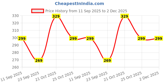 amazon.in freecultr Men's Underwear Micromodal Airsoft Trunk – Anti Bacterial, Sweat Proof, Non-Itch, No Chafing, Soft & Breathable Fabric | Mens Underwear Combo Pack of 1 freecultr Price History Graph from 11 Sep 2025 to 2 Dec 2025