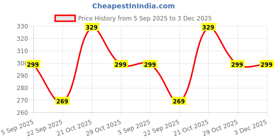amazon.in freecultr Men's Underwear Micromodal Airsoft Trunk – Anti Bacterial, Sweat Proof, Non-Itch, No Chafing, Soft & Breathable Fabric | Mens Underwear Combo Pack of 1 freecultr Price History Graph from 5 Sep 2025 to 2 Dec 2025