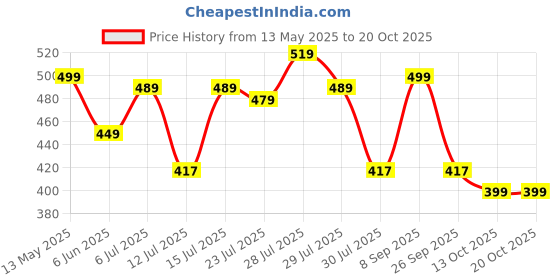 amazon.in freecultr Men's Underwear Micromodal Airsoft Trunk Comfortable – Sweat Proof, Non-Itch, No Chafing, Ultra Soft & Breathable Fabric | Mens Underwear Combo Pack of 2 freecultr Price History Graph from 13 May 2025 to 19 Oct 2025