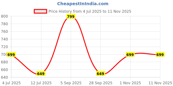 amazon.in freecultr Men's Underwear Micromodal Airsoft Trunk – Sweat Proof, Ultra Soft, Anti-Bacterial, No Itch & No Chafing Fabric (Pack of 3) | Mens Underwear Combo Pack of 3 freecultr Price History Graph from 4 Jul 2025 to 10 Nov 2025