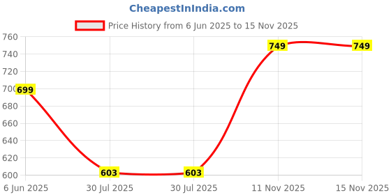 amazon.in freecultr Men's Underwear Micromodal Airsoft Trunk – Ultra Soft, Sweat Proof, Non-Itch, No Chafing, Anti Bacterial Fabric (Pack of 3) | Mens Underwear Combo Pack of 3 freecultr Price History Graph from 6 Jun 2025 to 14 Nov 2025