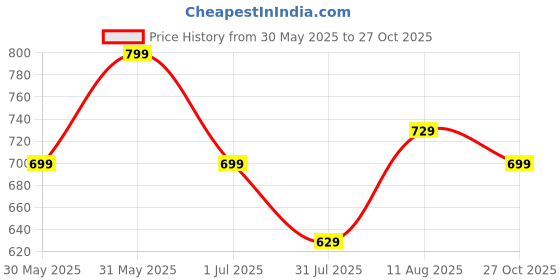 amazon.in freecultr Men's Underwear Micromodal Airsoft Trunk – Ultra Soft, Sweat Proof, Non-Itch, No Chafing, Anti Bacterial Fabric (Pack of 3) | Mens Underwear Combo Pack of 3 freecultr Price History Graph from 30 May 2025 to 27 Oct 2025