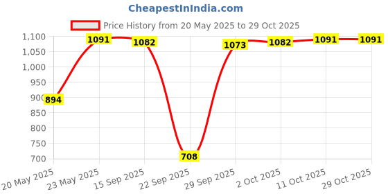 amazon.in myaddiction Mens Underwear Pouch Shorts Union Jack Style Leapord Printed One Size Grey myaddiction Price History Graph from 20 May 2025 to 29 Oct 2025
