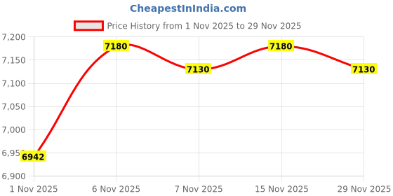 amazon.in david archy Men's Underwear Soft Micro Modal Trunks 3 or 4 Pack david archy Price History Graph from 1 Nov 2025 to 29 Nov 2025