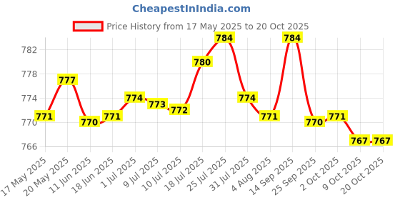 amazon.in bnf Men's Underwear Stars Pattern Common Bronzing Half Night Pants Red L | Clothing Shoes & Accessories | Mens Clothing | Underwear | 1 x Men's Half Pants bnf Price History Graph from 17 May 2025 to 20 Oct 2025