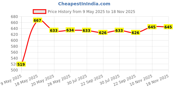amazon.in crystal Men's Underwear Super Combed Cotton Rib Solid Silver Trunks with Super Soft Waistband | Pack of 3| Assorted crystal Price History Graph from 9 May 2025 to 17 Nov 2025