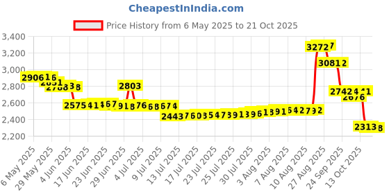 amazon.in mobrwuvs Mens Underwear Swim Briefs Pad Bulge Enlargement Sexy Sponge Mats Swimwear Coasters Swimming Trunks Thongs Shorts Cups (Black White Khaki) mobrwuvs Price History Graph from 6 May 2025 to 21 Oct 2025