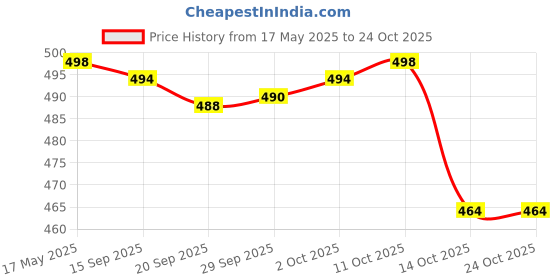 amazon.in myaddiction Men's Underwear Thongs Bronzing Ordinary Stars Blue-L myaddiction Price History Graph from 17 May 2025 to 23 Oct 2025