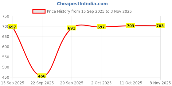 amazon.in myaddiction Men's Underwear Thongs Bronzing Ordinary Stars Blue-XL myaddiction Price History Graph from 15 Sep 2025 to 2 Nov 2025