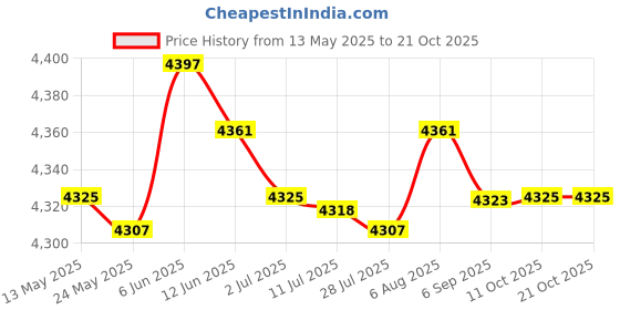 amazon.in merishopp Mens Underwear Top and Bottom Set Cold Weather XL merishopp Price History Graph from 13 May 2025 to 19 Oct 2025