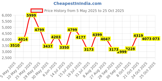 amazon.in hush puppies Men's Uniform Dress Shoe hush puppies Price History Graph from 5 May 2025 to 21 Oct 2025