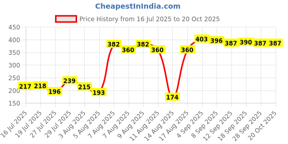 amazon.in vip Men's Unique Snug Fit 100% Cotton Jersey Trunks | Stretchable Soft Concealed Waistband | Pack of 3 - Assorted Colours vip Price History Graph from 16 Jul 2025 to 20 Oct 2025