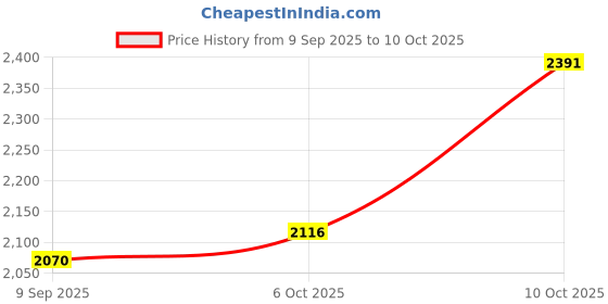 amazon.in reebok Mens Unisex Sneakers - Active Stride - Flexible and Lightweight for On-The-go Comfort Sneaker reebok Price History Graph from 9 Sep 2025 to 10 Oct 2025