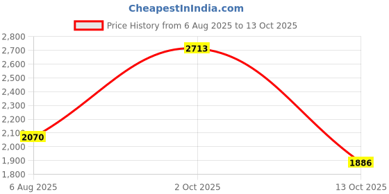 amazon.in reebok Mens Unisex Sneakers - Active Stride - Flexible and Lightweight for On-The-go Comfort Sneaker reebok Price History Graph from 6 Aug 2025 to 13 Oct 2025