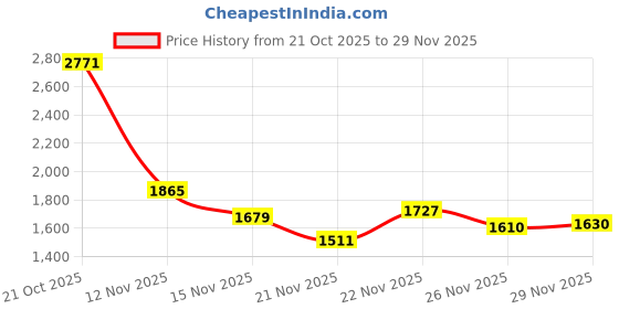 amazon.in reebok Mens Unisex Sneakers - Courtswift Zeeton - Made for Daily Comfort with a Sporty Edge Sneaker reebok Price History Graph from 21 Oct 2025 to 29 Nov 2025