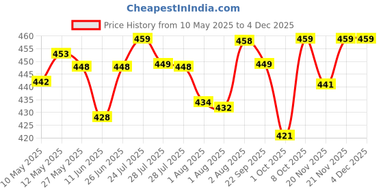amazon.in xyxx Men's Uno Micromodal Regular Fit Solid Antimicrobial Briefs with No Marks Waistband (Pack of 2) xyxx Price History Graph from 10 May 2025 to 2 Dec 2025