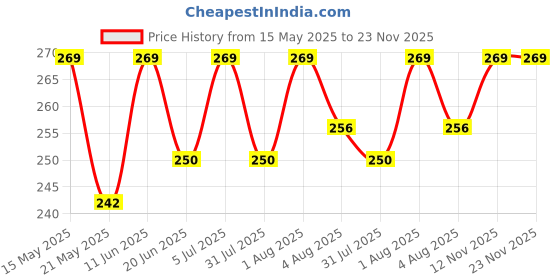 amazon.in xyxx Men's Uno Micromodal Regular Fit Solid Antimicrobial Trunks with No Marks Waistband xyxx Price History Graph from 15 May 2025 to 23 Nov 2025