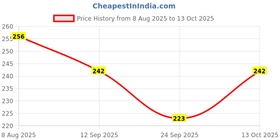 amazon.in xyxx Men's Uno Micromodal Regular Fit Solid Antimicrobial Trunks with No Marks Waistband xyxx Price History Graph from 8 Aug 2025 to 13 Oct 2025