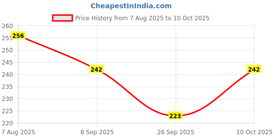 amazon.in xyxx Men's Uno Micromodal Regular Fit Solid Antimicrobial Trunks with No Marks Waistband xyxx Price History Graph from 7 Aug 2025 to 10 Oct 2025