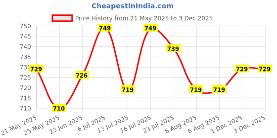 amazon.in xyxx Men's Uno Micromodal Regular Fit Solid Antimicrobial Trunks with No Marks Waistband (Pack of 3) xyxx Price History Graph from 21 May 2025 to 1 Dec 2025