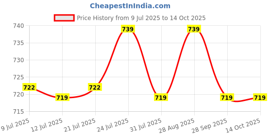 amazon.in xyxx Men's Uno Micromodal Regular Fit Solid Antimicrobial Trunks with No Marks Waistband (Pack of 3) xyxx Price History Graph from 9 Jul 2025 to 13 Oct 2025
