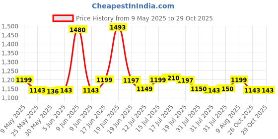 amazon.in xyxx Men's Uno Micromodal Regular Fit Solid Antimicrobial Trunks with No Marks Waistband (Pack of 5) xyxx Price History Graph from 9 May 2025 to 29 Oct 2025
