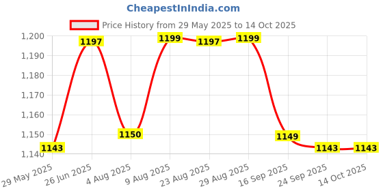 amazon.in xyxx Men's Uno Micromodal Regular Fit Solid Antimicrobial Trunks with No Marks Waistband (Pack of 5) xyxx Price History Graph from 29 May 2025 to 14 Oct 2025