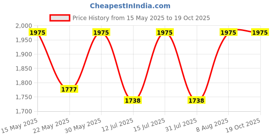 amazon.in raymond Men's Unstitched 3 m Suiting Fabric (Steel Grey, Free Size) raymond Price History Graph from 15 May 2025 to 19 Oct 2025