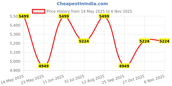 amazon.in raymond Men's Unstitched 3.25 Meters Blue Suit Length Set with Tie and Shirt Piece (Multicolour, All Weather Fabric,Attractive Box) raymond Price History Graph from 14 May 2025 to 6 Nov 2025
