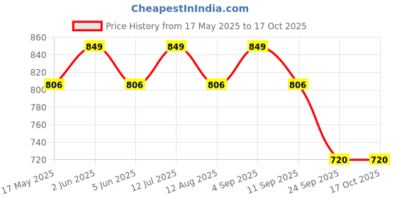 amazon.in maharaja Men's Unstitched Cotton Linen Fabric Kurta Piece (2m-58panna) maharaja Price History Graph from 17 May 2025 to 16 Oct 2025
