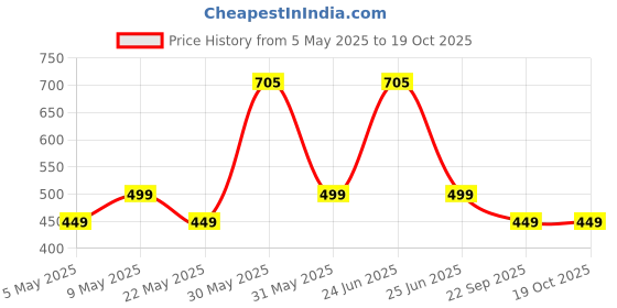 amazon.in raymond Men'S Unstitched Cotton Solid Trouser (Trouser- Charcoal_Grey_Standard) raymond Price History Graph from 5 May 2025 to 18 Oct 2025