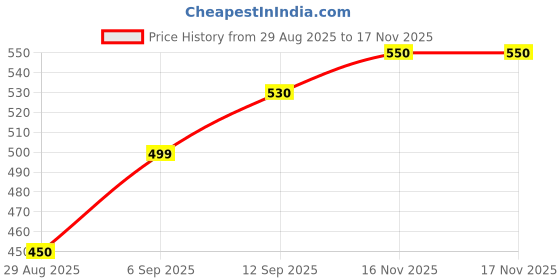 amazon.in Men's Unstitched Kurta Pajama Fabric Set, White and Yellow, Cotton Blend Price History Graph from 29 Aug 2025 to 17 Nov 2025
