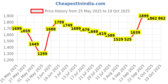 amazon.in siyaram's Mens Unstitched Poly Cotton Shirt & Polyester Viscose Trouser Fabrics Combo Gift Pack of 4 siyaram's Price History Graph from 25 May 2025 to 19 Oct 2025