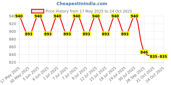 amazon.in raymond Men's Unstitched Shirt and Trouser Fabric - Gift Box Packing - F13 raymond Price History Graph from 17 May 2025 to 21 Oct 2025