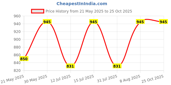 amazon.in raymond Men's Unstitched Shirt and Trouser Fabric - Pattern:Check - Gift Box Packing - CH7 raymond Price History Graph from 21 May 2025 to 24 Oct 2025