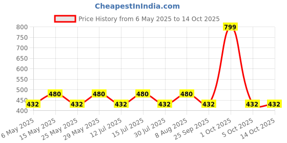 amazon.in raymond fabrics Mens Unstitched Trouser Fabric (1.2 Meters, All Weather Fabric) raymond fabrics Price History Graph from 6 May 2025 to 13 Oct 2025