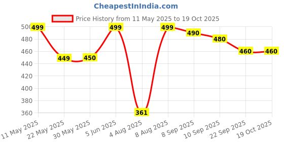 amazon.in raymond Mens Unstitched Trouser Fabric (1.2 Meters, All Weather Fabric, Deep Blue) raymond Price History Graph from 11 May 2025 to 19 Oct 2025