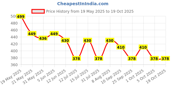 amazon.in raymond Mens Unstitched Trouser Fabric (1.2 Meters, All Weather Fabric, DeepBlue) raymond Price History Graph from 19 May 2025 to 19 Oct 2025