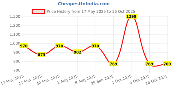 amazon.in raymond Mens Unstitched Trouser Fabric (1.2 Meters, All Weather Fabric, Light Grey) raymond Price History Graph from 17 May 2025 to 16 Oct 2025