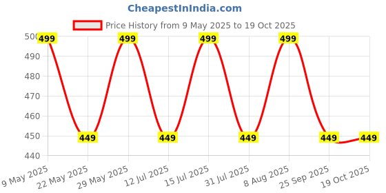 amazon.in raymond Mens Unstitched Trouser Fabric (1.2 Meters, All Weather Fabric, Off White) raymond Price History Graph from 9 May 2025 to 19 Oct 2025