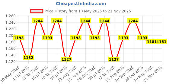 amazon.in raymond 0-degree Men's Unstitiched Fabric Suiting for Pant or Coat or Suit raymond 0-degree Price History Graph from 10 May 2025 to 21 Nov 2025