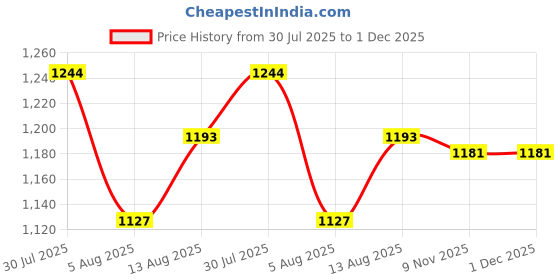 amazon.in raymond 0-degree Men's Unstitiched Fabric Suiting for Pant or Coat or Suit raymond 0-degree Price History Graph from 30 Jul 2025 to 30 Nov 2025