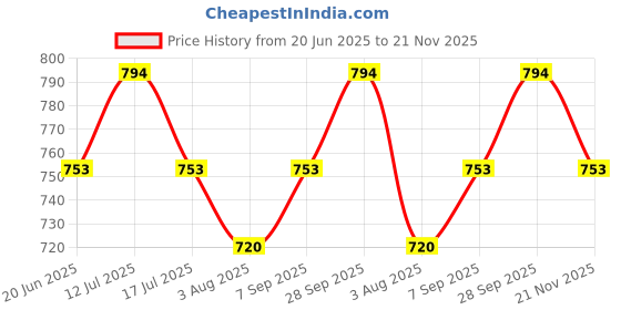 amazon.in vimal 0-degree Men's Unstitiched Fabric Suiting for Pant or Coat or Suit vimal 0-degree Price History Graph from 20 Jun 2025 to 21 Nov 2025