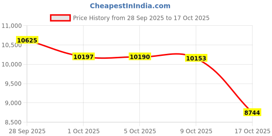 amazon.in speedo Men's UPF 50+ Short-Sleeve Rashguard Swim Tee speedo Price History Graph from 28 Sep 2025 to 17 Oct 2025