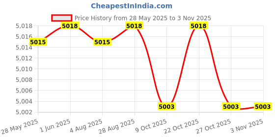amazon.in weligu Men's UPF 50+ Sun Protection Hoodie Shirt Long Sleeve SPF Fishing Outdoor UV Hiking Shirts Lightweight weligu Price History Graph from 28 May 2025 to 2 Nov 2025