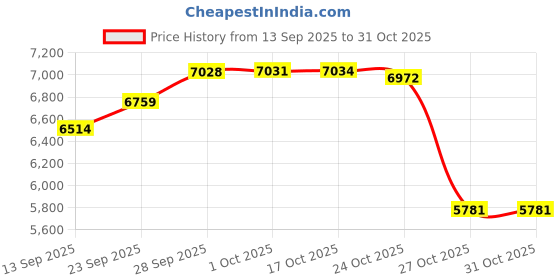 amazon.in eklentson Men's UPF 80+ Sun Protection Shirts Long Sleeve Rash Gurad Quick Dry Swim Shirt Lightweight eklentson Price History Graph from 13 Sep 2025 to 30 Oct 2025
