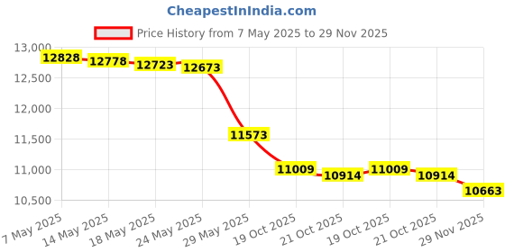 amazon.in wolverine Men's Upland Sherpa Lined Vest, Black, X-Large wolverine Price History Graph from 7 May 2025 to 29 Nov 2025