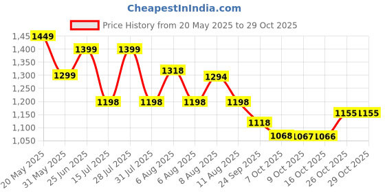 amazon.in avant Men's Uppercut Boxing Shoes - Navy Blue avant Price History Graph from 20 May 2025 to 28 Oct 2025