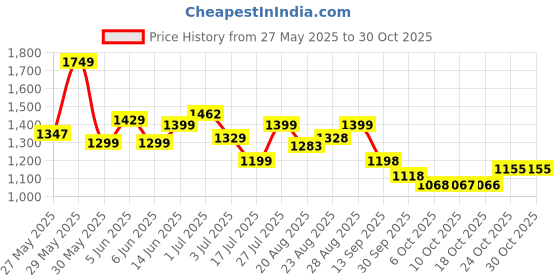 amazon.in avant Men's Uppercut Boxing Shoes - Navy Blue avant Price History Graph from 27 May 2025 to 29 Oct 2025